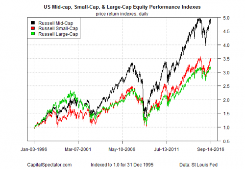 The Mid-Cap Equity Premium Is Still King | The Capital Spectator