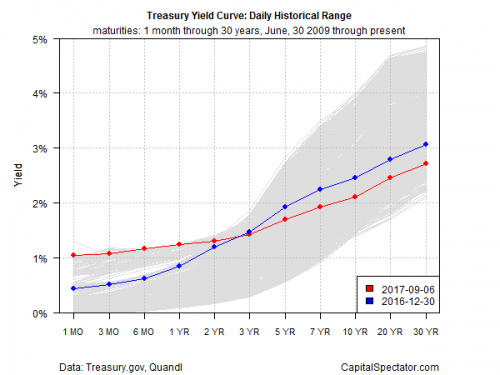 10 year 3 month treasury spread chart