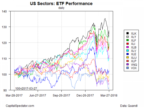 Losses Dominate Year-To-Date Performances For US Equity Sectors | The ...