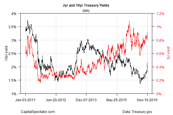 10 Year Treasury Yield Leaps To 10 Month High The Capital Spectator