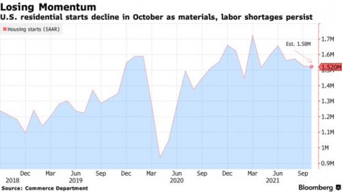 Macro Briefing: 18 November 2021 | The Capital Spectator