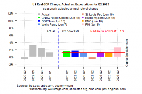 Revised US Q2 GDP Estimate Eases To Match Q1’s Sluggish Pace | The ...