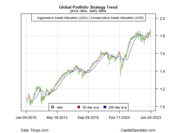 Key Market Price Ratios Still Suggest Risk-On Bias Persists