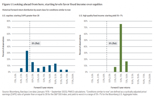 Is The Bond Market Set To Roar In 2024? | The Capital Spectator