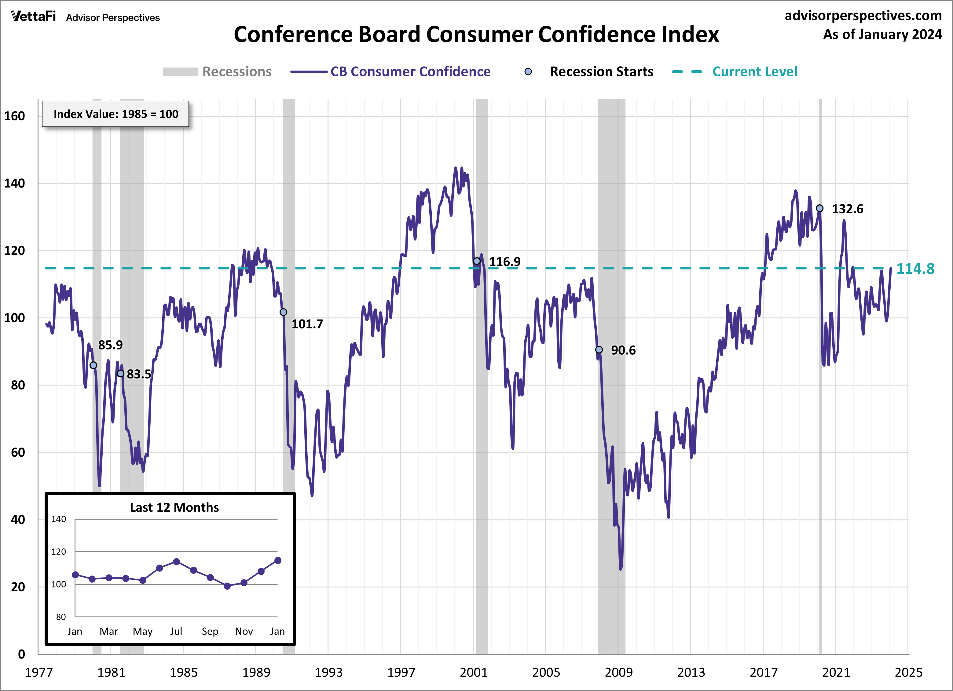 Macro Briefing 31 January 2024 The Capital Spectator   Cci.31jan2024 