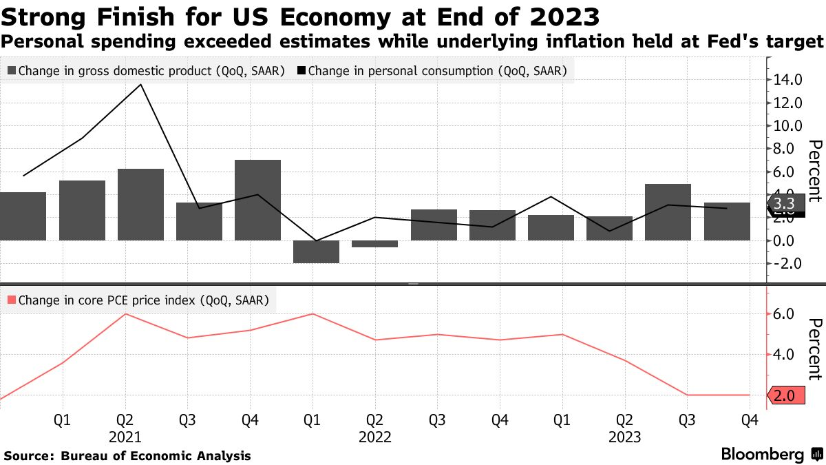 Macro Briefing 26 January 2024 The Capital Spectator   Gdp.26jan2024 