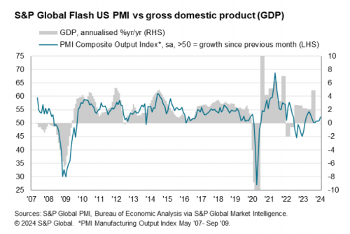 Initial Median Q1 GDP Nowcast For US Indicates Softer Growth | The ...