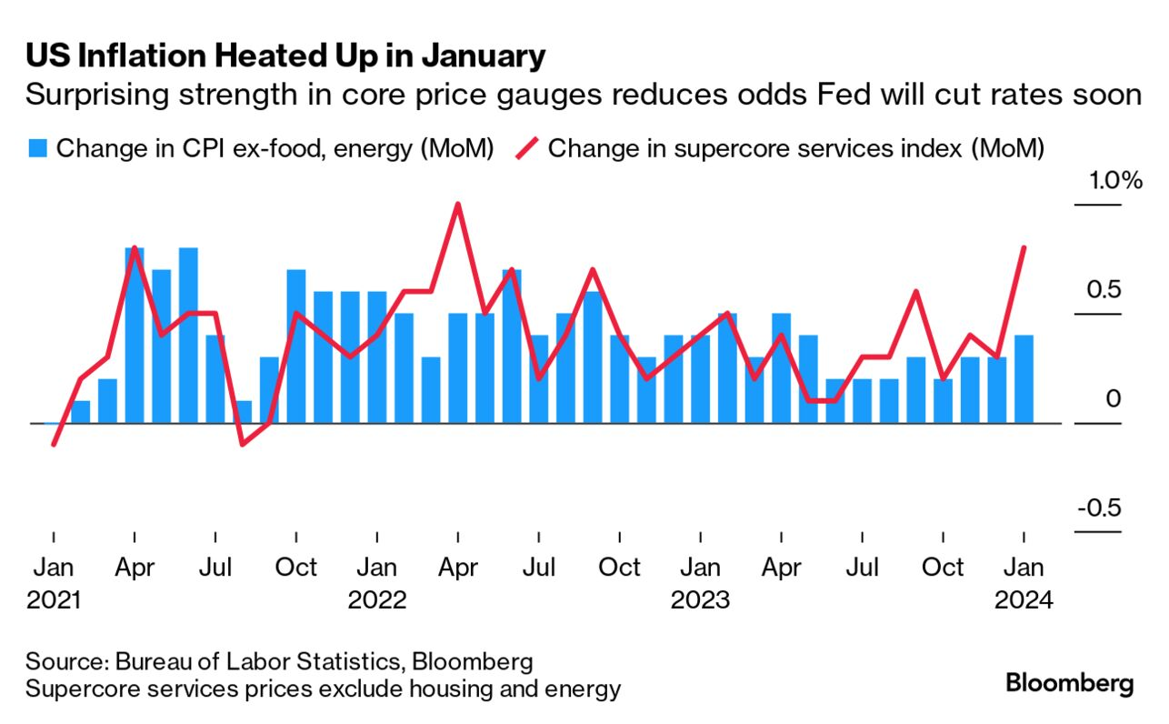 Macro Briefing: 14 February 2024 | The Capital Spectator