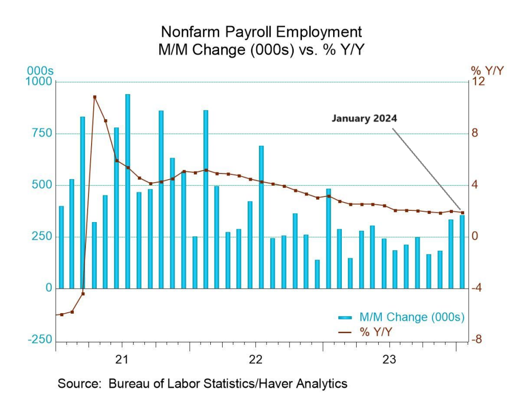 Macro Briefing 5 February 2024 The Capital Spectator   Jobs.05feb2024 1024x768 