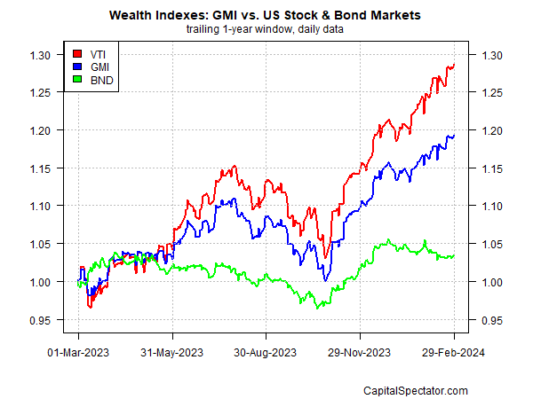 Major Asset Classes, February 2024, Performance Review