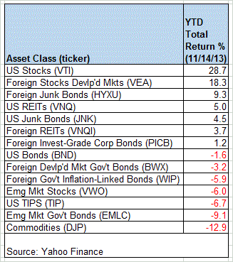 ytd.table.15nov2013.gif